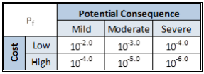 Level 4 Maximum Allowable Probability of Failure