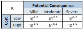 Level 5 Maximum Allowable Probability of Failure