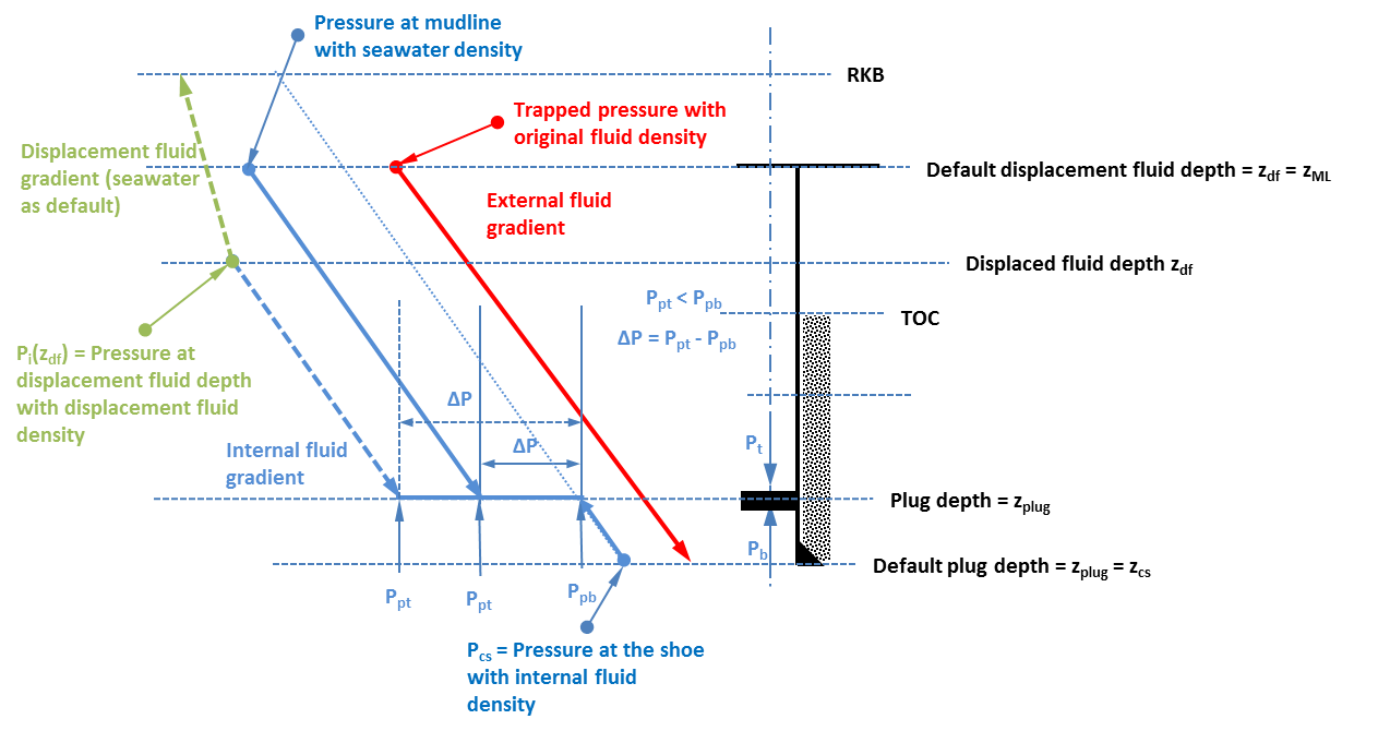 Internal pressure profile for negative pressure test when plug is at a shallower depth