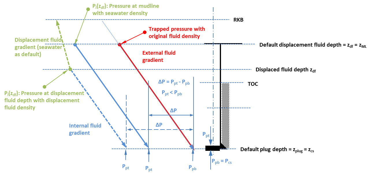 Internal pressure profile for negative pressure test when plug is at the shoe