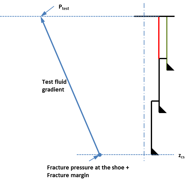 Internal pressure profile for pressure test using CIT method