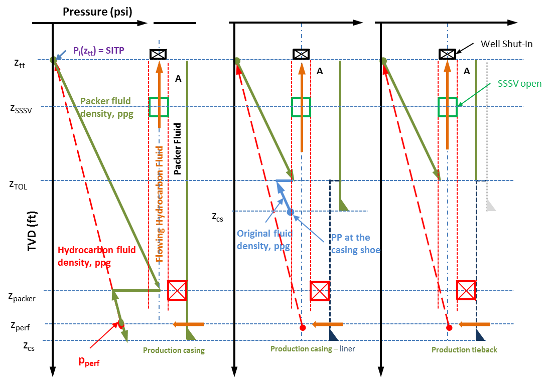 Shut-In Tubing Leak Load for production casing and production tieback