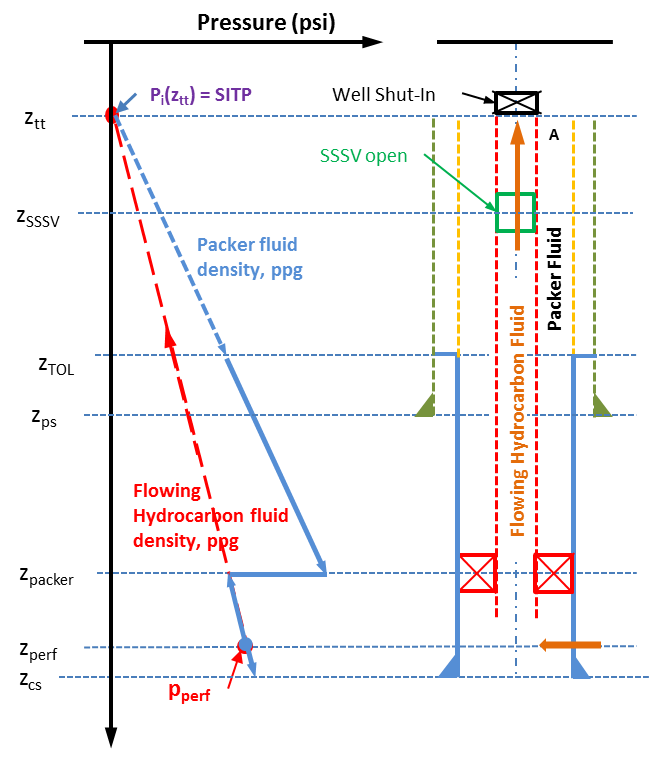 Shut-In Tubing Leak Load for production liner